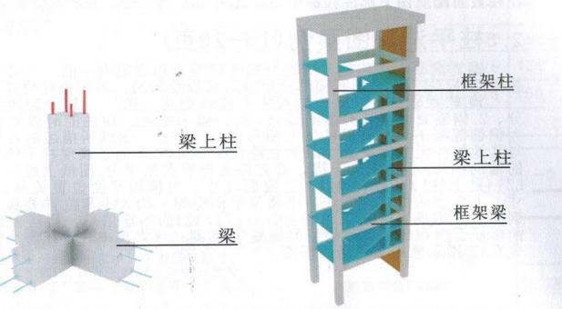 來看看工程中幾種特殊的柱子（現(xiàn)場圖片+三維模型）也看看幾種特殊的配筋（三維模型）